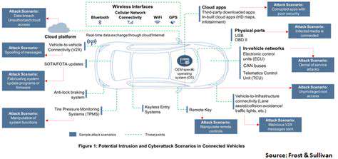 IoT in Automotive: Connected Cars