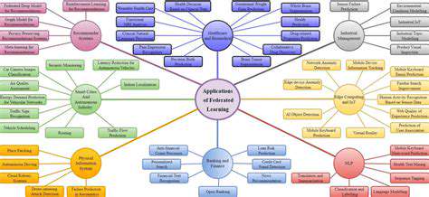 ApplicationsofFederatedLearninginVariousDomains