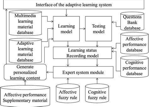 AI Powered Tools for Neurodiversity in Education