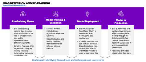 AI Bias Mitigation: Tools and Techniques