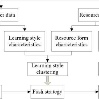 AI Driven Content Recommendation: Discovering Relevant Learning Materials